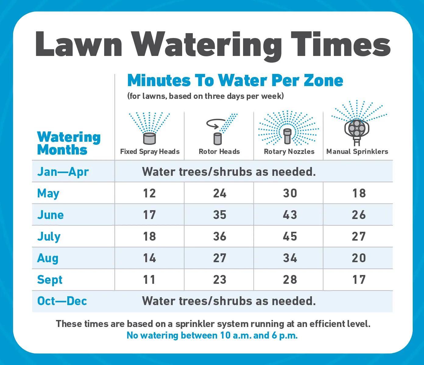Best lawn watering schedule for summer